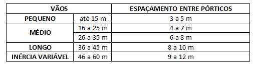 EspaÃ§amento mÃ©dio entre colunas do esqueleto